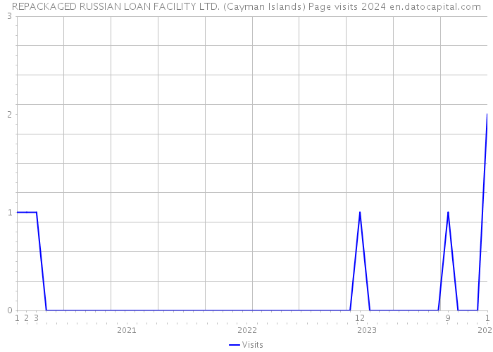 REPACKAGED RUSSIAN LOAN FACILITY LTD. (Cayman Islands) Page visits 2024 