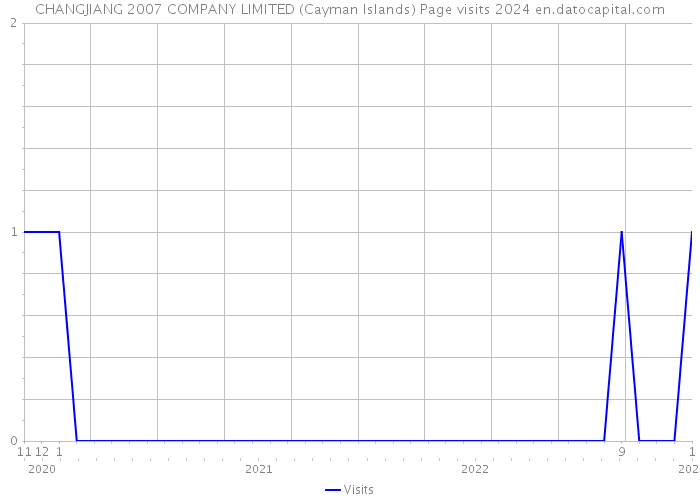CHANGJIANG 2007 COMPANY LIMITED (Cayman Islands) Page visits 2024 