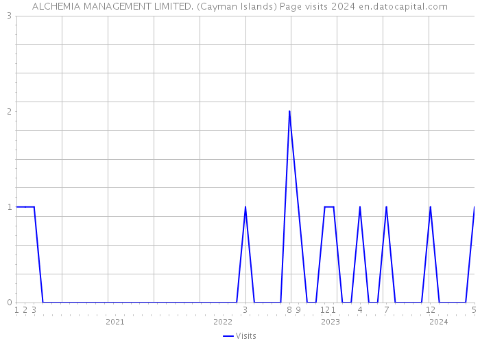 ALCHEMIA MANAGEMENT LIMITED. (Cayman Islands) Page visits 2024 