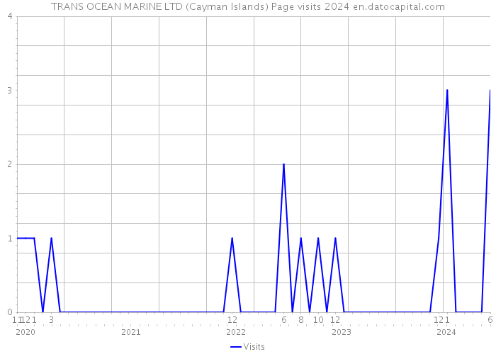 TRANS OCEAN MARINE LTD (Cayman Islands) Page visits 2024 