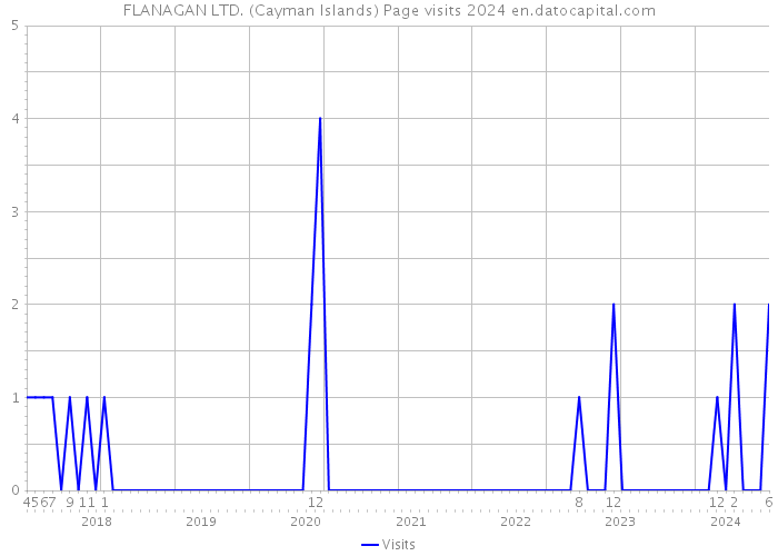 FLANAGAN LTD. (Cayman Islands) Page visits 2024 
