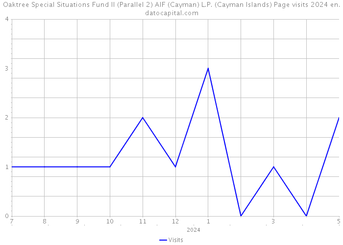 Oaktree Special Situations Fund II (Parallel 2) AIF (Cayman) L.P. (Cayman Islands) Page visits 2024 