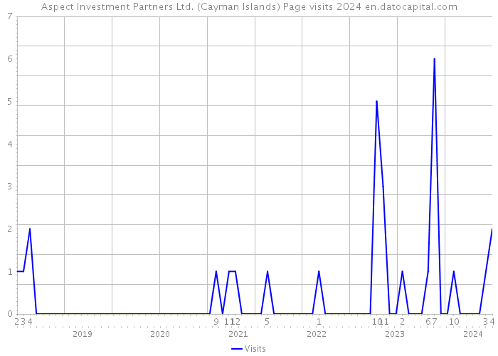 Aspect Investment Partners Ltd. (Cayman Islands) Page visits 2024 
