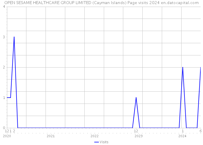 OPEN SESAME HEALTHCARE GROUP LIMITED (Cayman Islands) Page visits 2024 