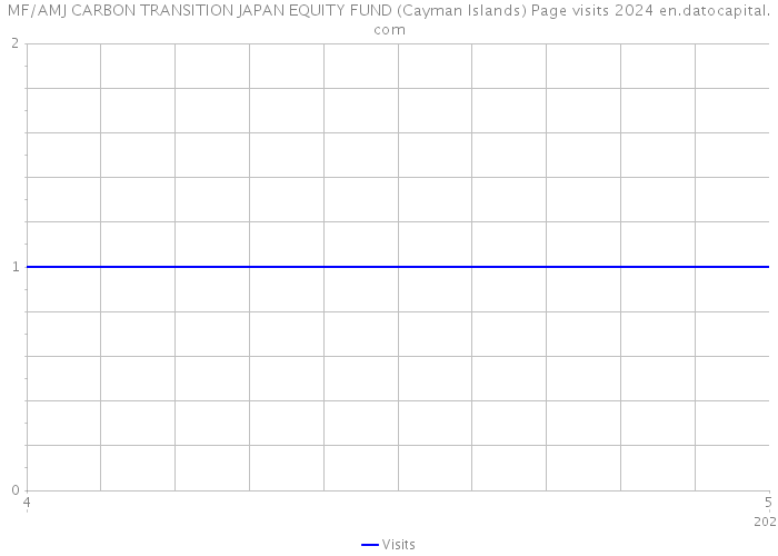 MF/AMJ CARBON TRANSITION JAPAN EQUITY FUND (Cayman Islands) Page visits 2024 