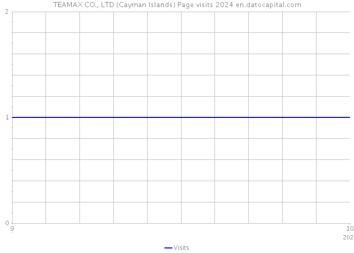 TEAMAX CO., LTD (Cayman Islands) Page visits 2024 