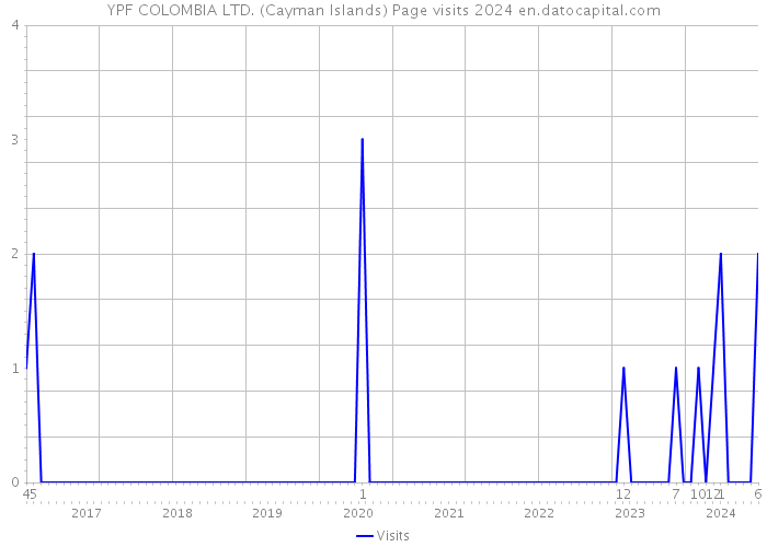 YPF COLOMBIA LTD. (Cayman Islands) Page visits 2024 