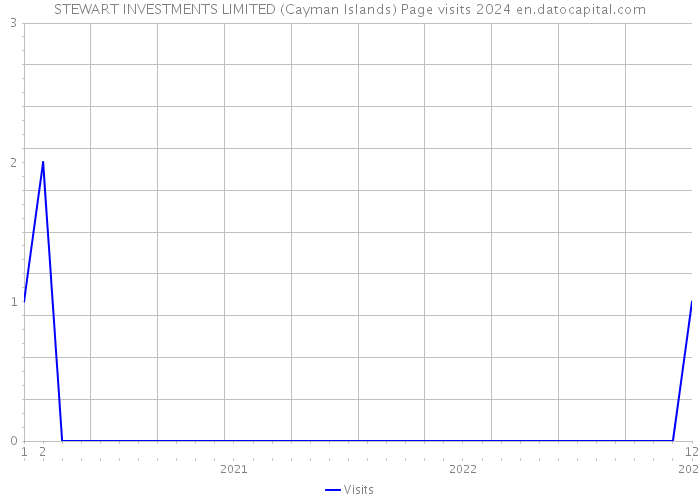 STEWART INVESTMENTS LIMITED (Cayman Islands) Page visits 2024 