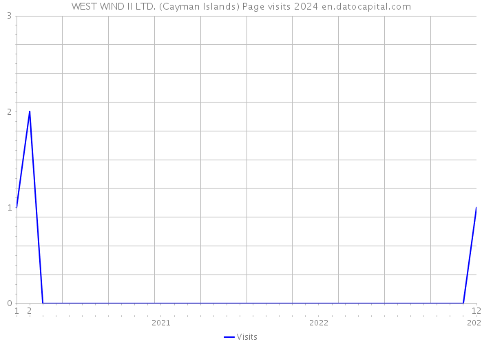 WEST WIND II LTD. (Cayman Islands) Page visits 2024 