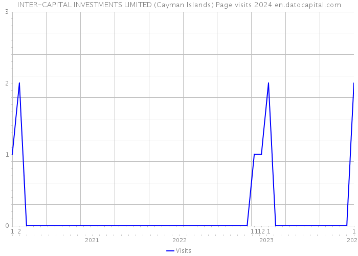INTER-CAPITAL INVESTMENTS LIMITED (Cayman Islands) Page visits 2024 