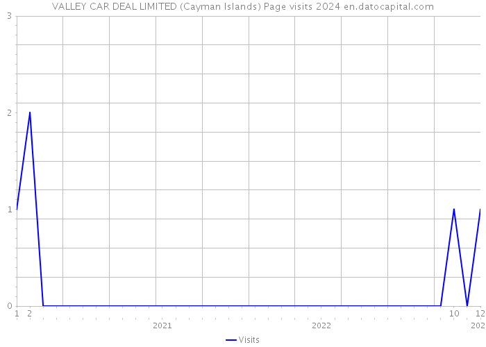 VALLEY CAR DEAL LIMITED (Cayman Islands) Page visits 2024 