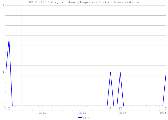 BIOMBO LTD. (Cayman Islands) Page visits 2024 
