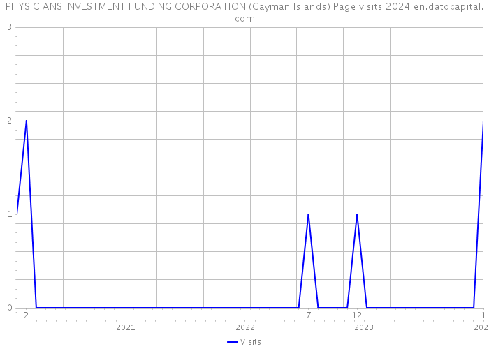 PHYSICIANS INVESTMENT FUNDING CORPORATION (Cayman Islands) Page visits 2024 