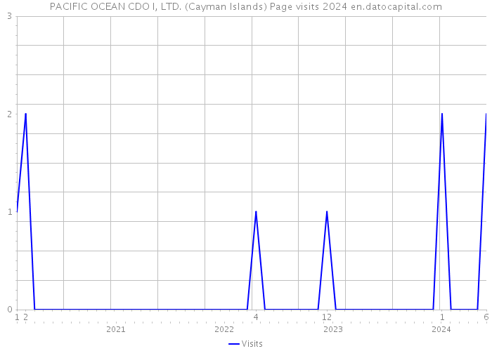 PACIFIC OCEAN CDO I, LTD. (Cayman Islands) Page visits 2024 