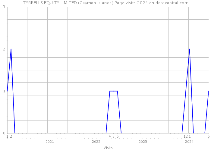 TYRRELLS EQUITY LIMITED (Cayman Islands) Page visits 2024 
