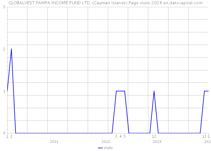 GLOBALVEST PAMPA INCOME FUND LTD. (Cayman Islands) Page visits 2024 