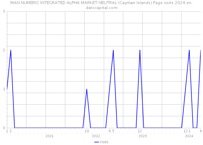MAN NUMERIC INTEGRATED ALPHA MARKET NEUTRAL (Cayman Islands) Page visits 2024 