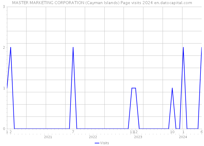 MASTER MARKETING CORPORATION (Cayman Islands) Page visits 2024 