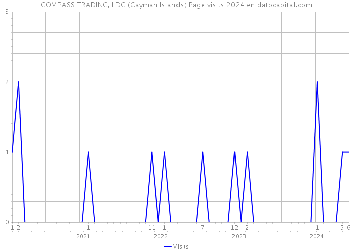 COMPASS TRADING, LDC (Cayman Islands) Page visits 2024 