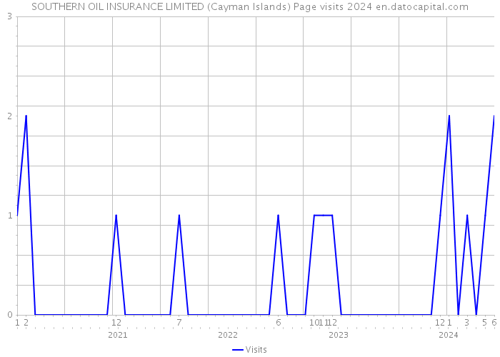 SOUTHERN OIL INSURANCE LIMITED (Cayman Islands) Page visits 2024 