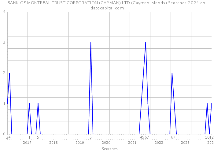 BANK OF MONTREAL TRUST CORPORATION (CAYMAN) LTD (Cayman Islands) Searches 2024 