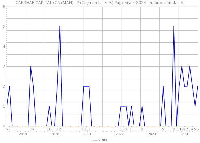 CARRHAE CAPITAL (CAYMAN) LP (Cayman Islands) Page visits 2024 