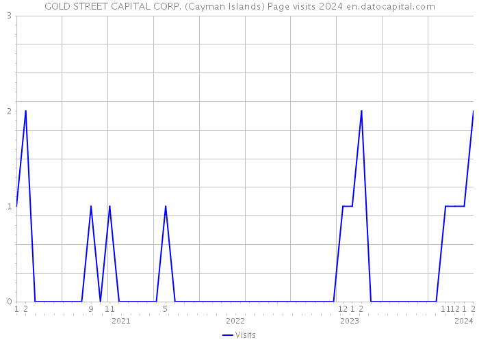 GOLD STREET CAPITAL CORP. (Cayman Islands) Page visits 2024 
