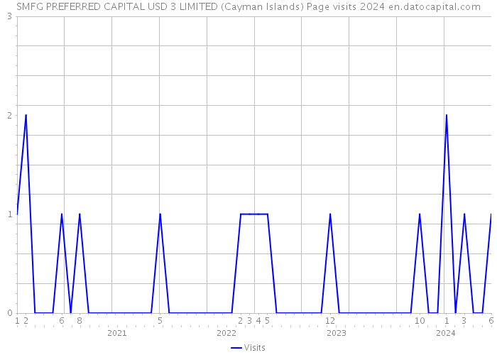 SMFG PREFERRED CAPITAL USD 3 LIMITED (Cayman Islands) Page visits 2024 