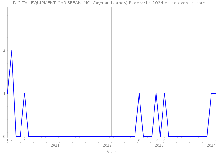 DIGITAL EQUIPMENT CARIBBEAN INC (Cayman Islands) Page visits 2024 