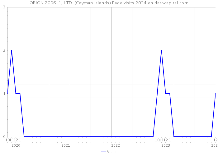 ORION 2006-1, LTD. (Cayman Islands) Page visits 2024 