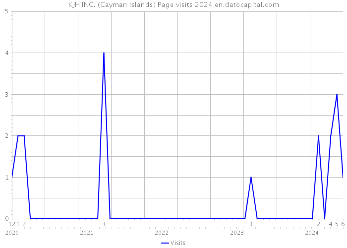 KJH INC. (Cayman Islands) Page visits 2024 