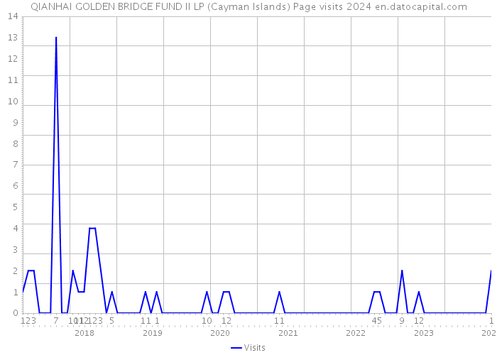 QIANHAI GOLDEN BRIDGE FUND II LP (Cayman Islands) Page visits 2024 