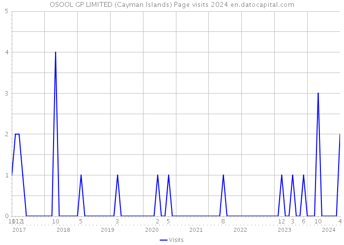 OSOOL GP LIMITED (Cayman Islands) Page visits 2024 