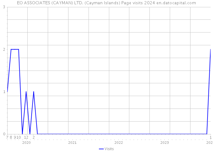 EO ASSOCIATES (CAYMAN) LTD. (Cayman Islands) Page visits 2024 
