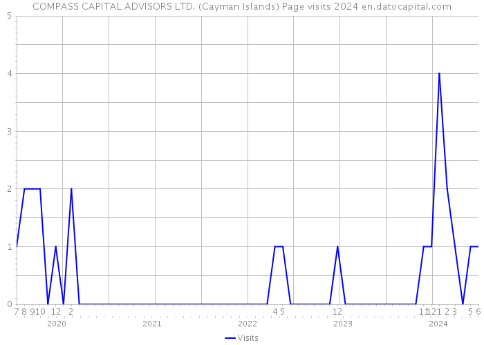 COMPASS CAPITAL ADVISORS LTD. (Cayman Islands) Page visits 2024 
