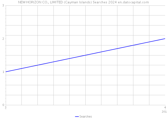 NEW HORIZON CO., LIMITED (Cayman Islands) Searches 2024 