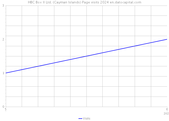 HBC Box II Ltd. (Cayman Islands) Page visits 2024 
