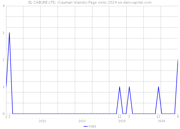EL CABURE LTD. (Cayman Islands) Page visits 2024 