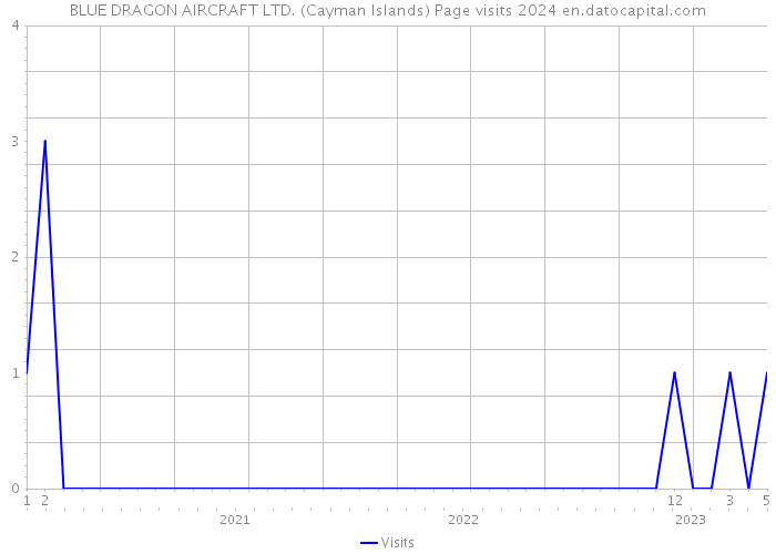 BLUE DRAGON AIRCRAFT LTD. (Cayman Islands) Page visits 2024 