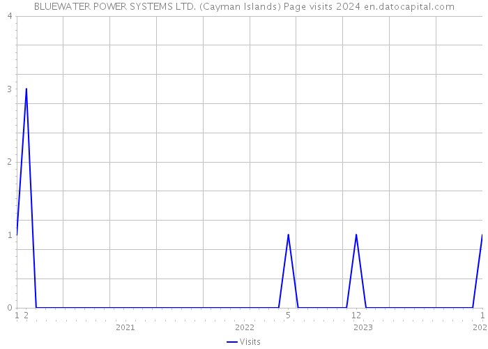 BLUEWATER POWER SYSTEMS LTD. (Cayman Islands) Page visits 2024 