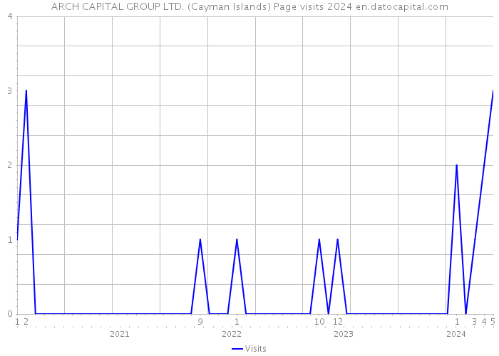 ARCH CAPITAL GROUP LTD. (Cayman Islands) Page visits 2024 