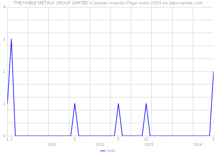 THE NOBLE METALS GROUP LIMITED (Cayman Islands) Page visits 2024 