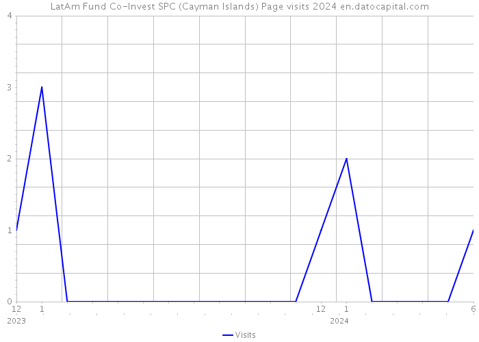 LatAm Fund Co-Invest SPC (Cayman Islands) Page visits 2024 