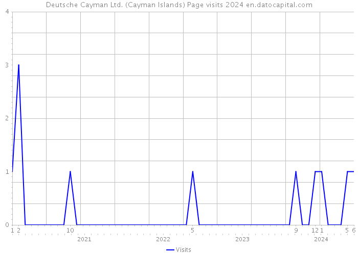 Deutsche Cayman Ltd. (Cayman Islands) Page visits 2024 