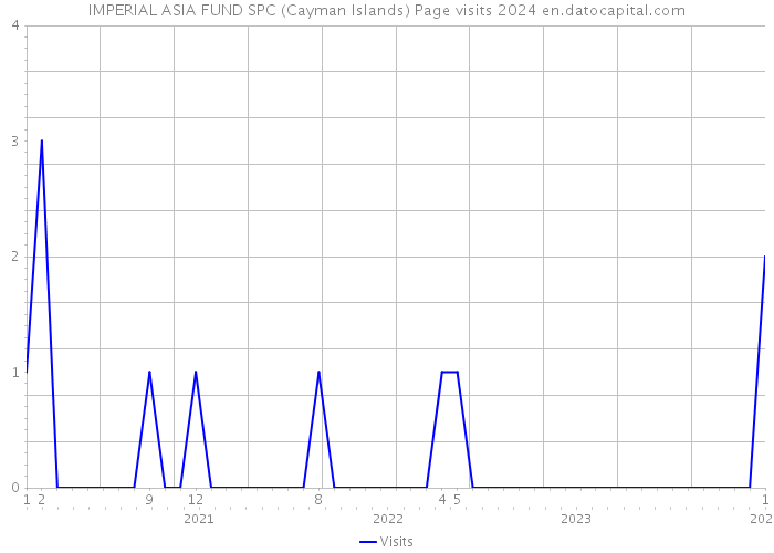 IMPERIAL ASIA FUND SPC (Cayman Islands) Page visits 2024 