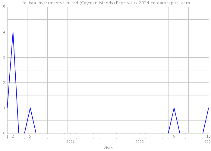 Kallista Investments Limited (Cayman Islands) Page visits 2024 