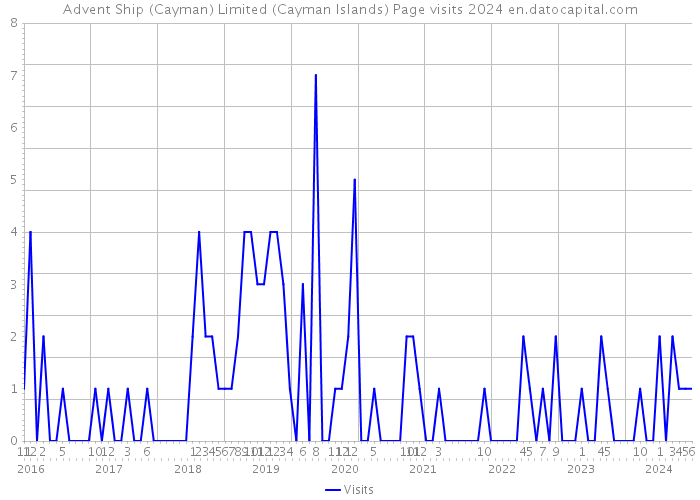 Advent Ship (Cayman) Limited (Cayman Islands) Page visits 2024 
