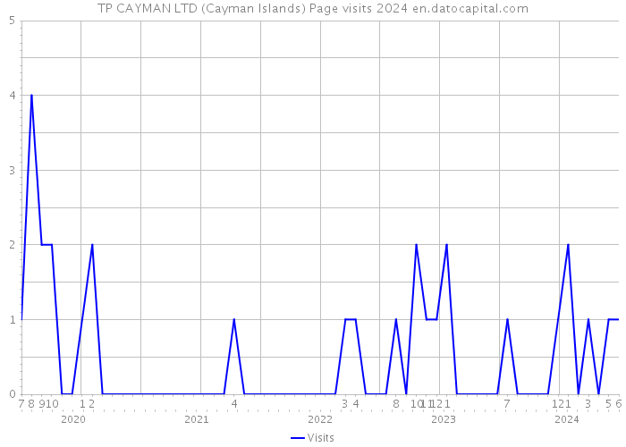 TP CAYMAN LTD (Cayman Islands) Page visits 2024 