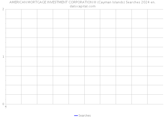 AMERICAN MORTGAGE INVESTMENT CORPORATION III (Cayman Islands) Searches 2024 