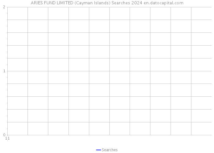 ARIES FUND LIMITED (Cayman Islands) Searches 2024 
